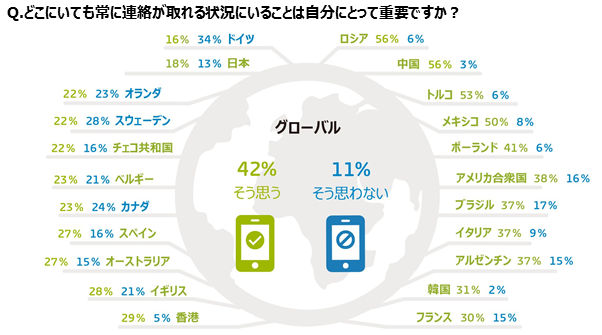 Hero image for 「GfKグローバル意識調査：常に連絡が取れることの重要性」