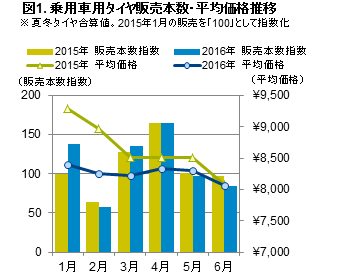Hero image for 「2016年上半期の乗用車用タイヤの販売動向」