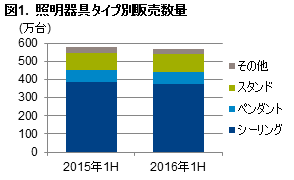 Hero image for 「2016年上半期　照明器具の販売動向」 – LEDタイプが9割超へ
