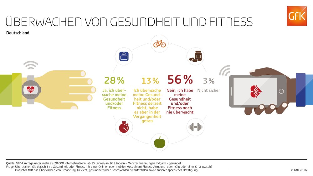 Hero-Bild zu Gesundheits-Apps & Fitness-Tracker: So werden Fitness Apps genutzt