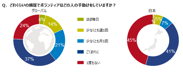 Hero image for 「人の手助け（ボランティアなど）をする頻度に関するグローバル調査」