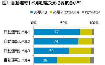 Hero image for 「コネクテッドカーに関する調査」 – 完全自動運転の必要性は運転の好き嫌いで変化