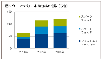 Hero image for 「2016年 家電・IT市場動向」