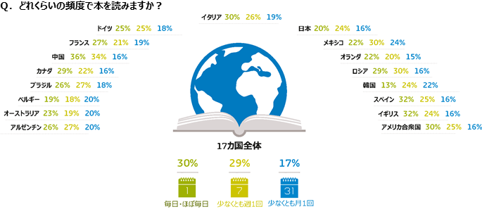 「読書頻度に関するグローバル調査」 – 毎日、本を読む人は30% 的主視覺圖片