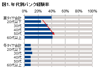 Hero image for 「自動車タイヤのパンクに関する調査」