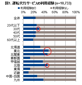 Hero image for 「運転代行サービスの利用に関する調査」