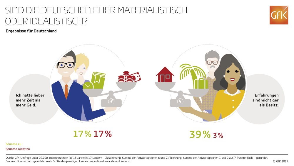 Hero-Bild zu Erfahrungen für Deutsche wichtiger als Besitz