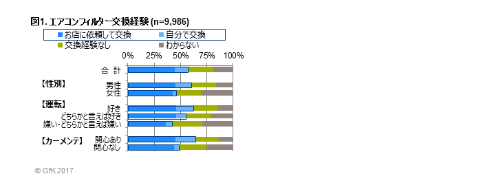Inline image 1 for 「自動車用エアコンフィルターの交換経験に関する調査」 – 交換経験は57%