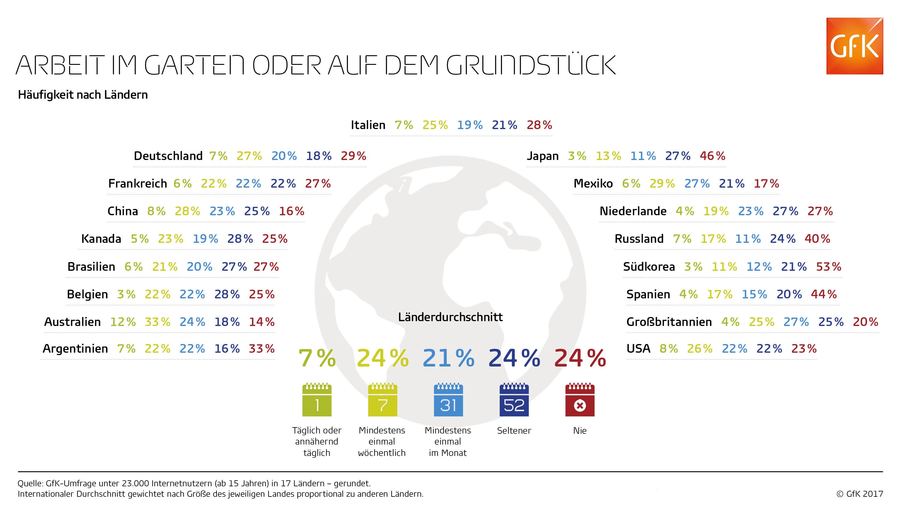 Bild im Inhalt 7 zu Jeder dritte Deutsche g&auml;rtnert mindestens einmal w&ouml;chentlich