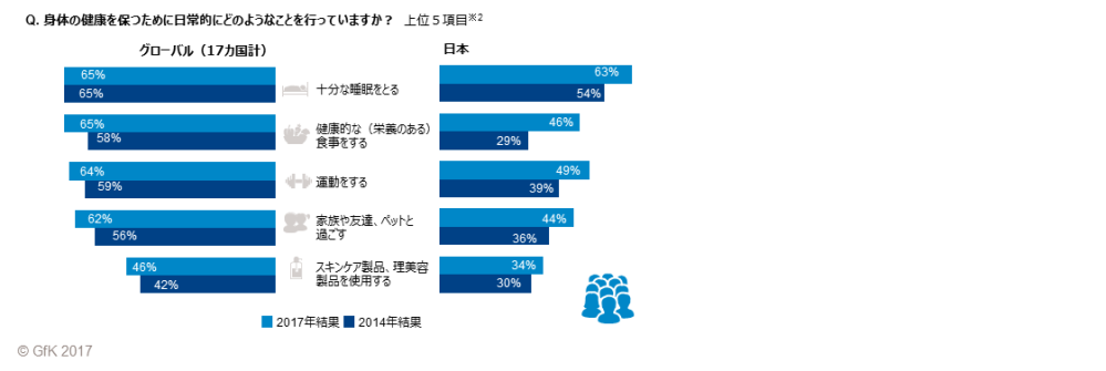 「健康維持の方法に関するグローバル調査」 – 6割超が家族や友達、ペットと過ごすことが健康維持につながると考え実践していることが明らかに 的主視覺圖片