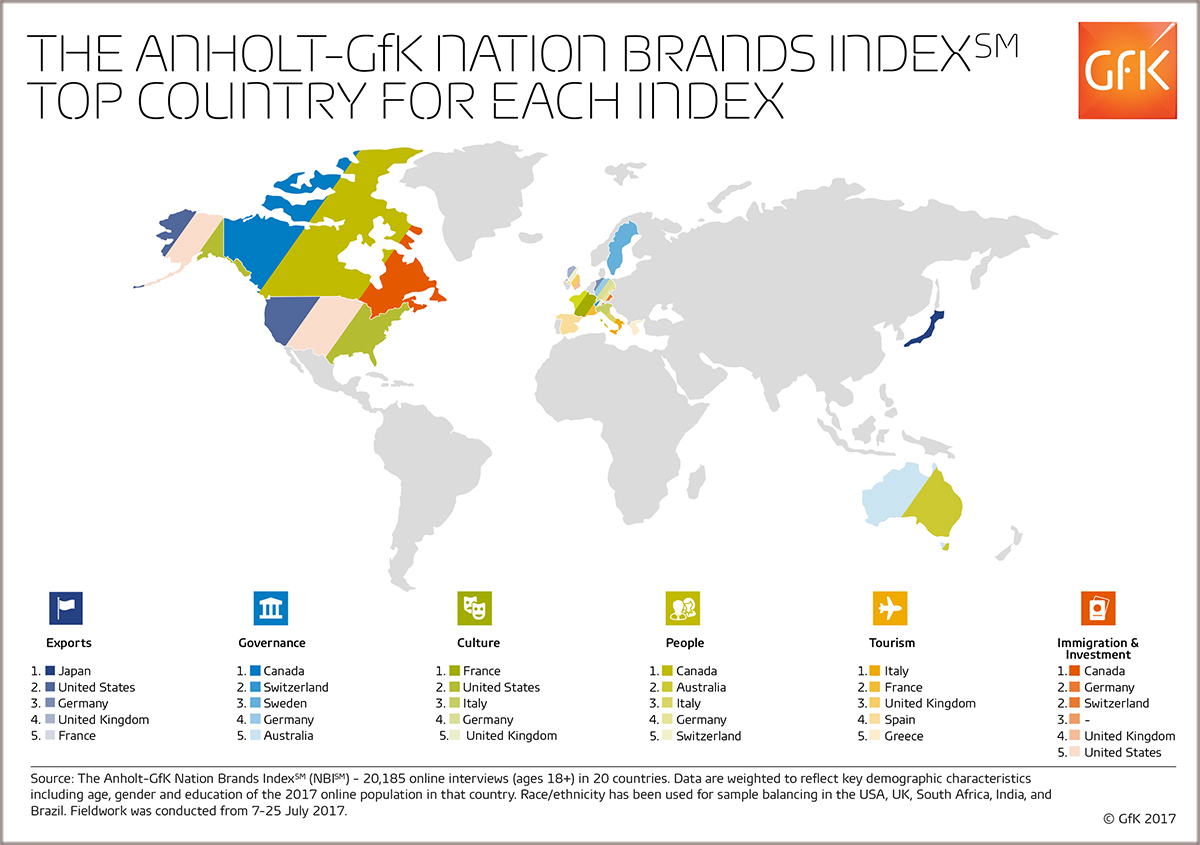 Bild im Inhalt 3 zu Bild des Monats: Anholt-GfK Nation Brands Index Studie, 2017