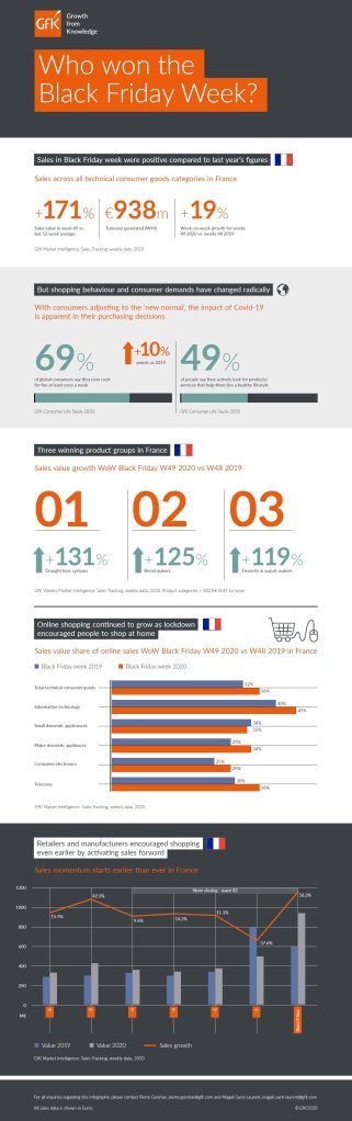 Image principale de Infographie France Black Friday 2020 ventes équipement de la maison