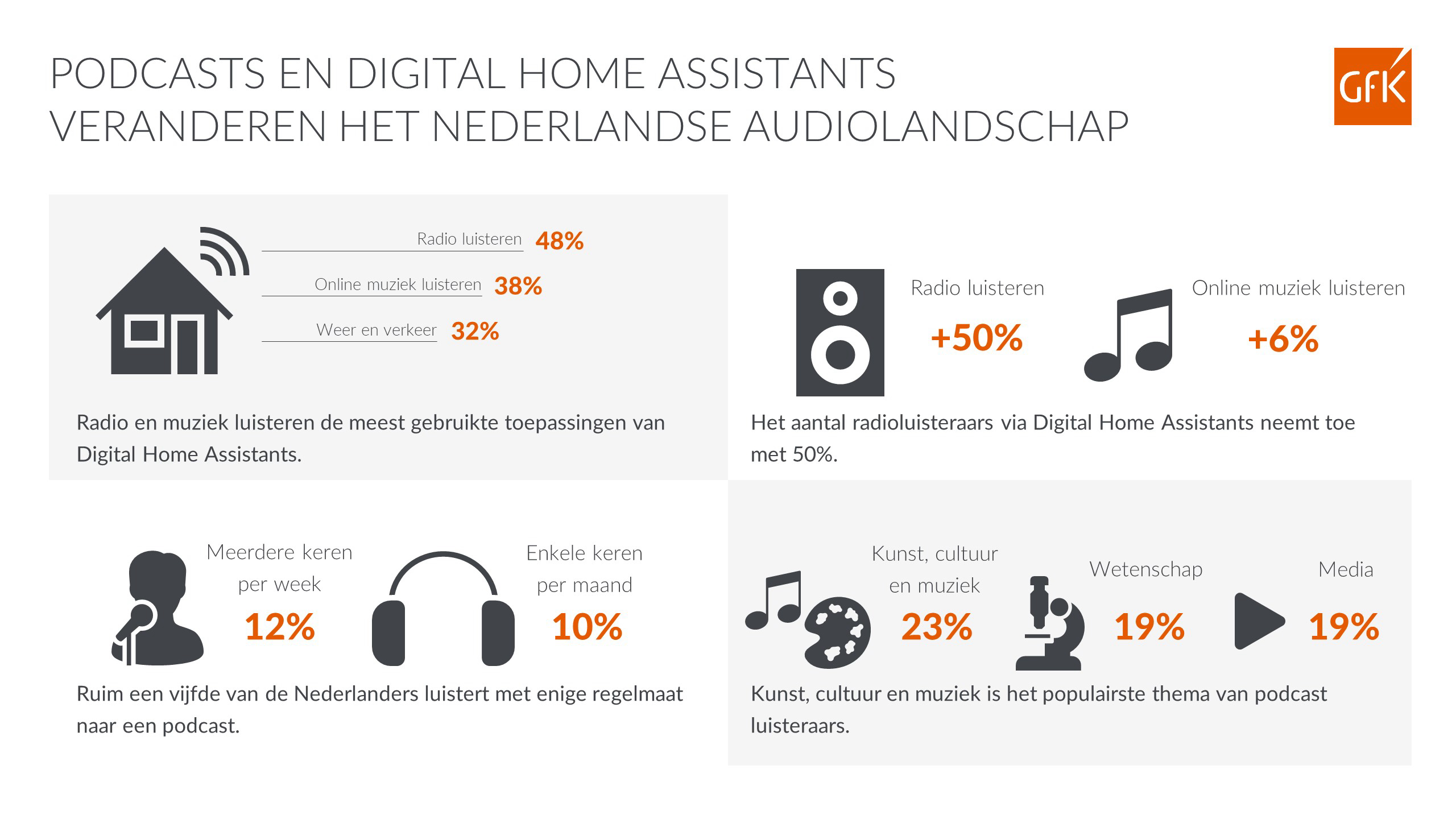 Inline afbeelding 3 van Persbericht GfK: Trends in Digitale Media 2020
