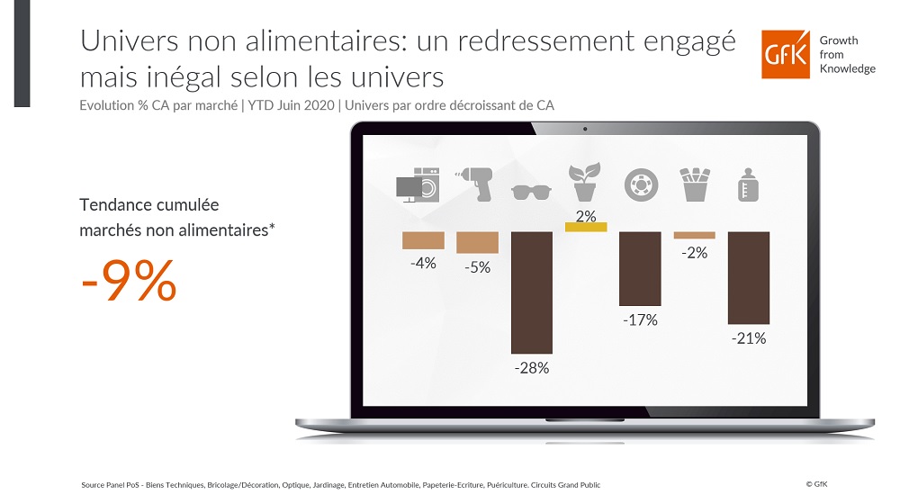 Image principale de 1er semestre ventes en non-alimentaires dynamique e-commerce soldes