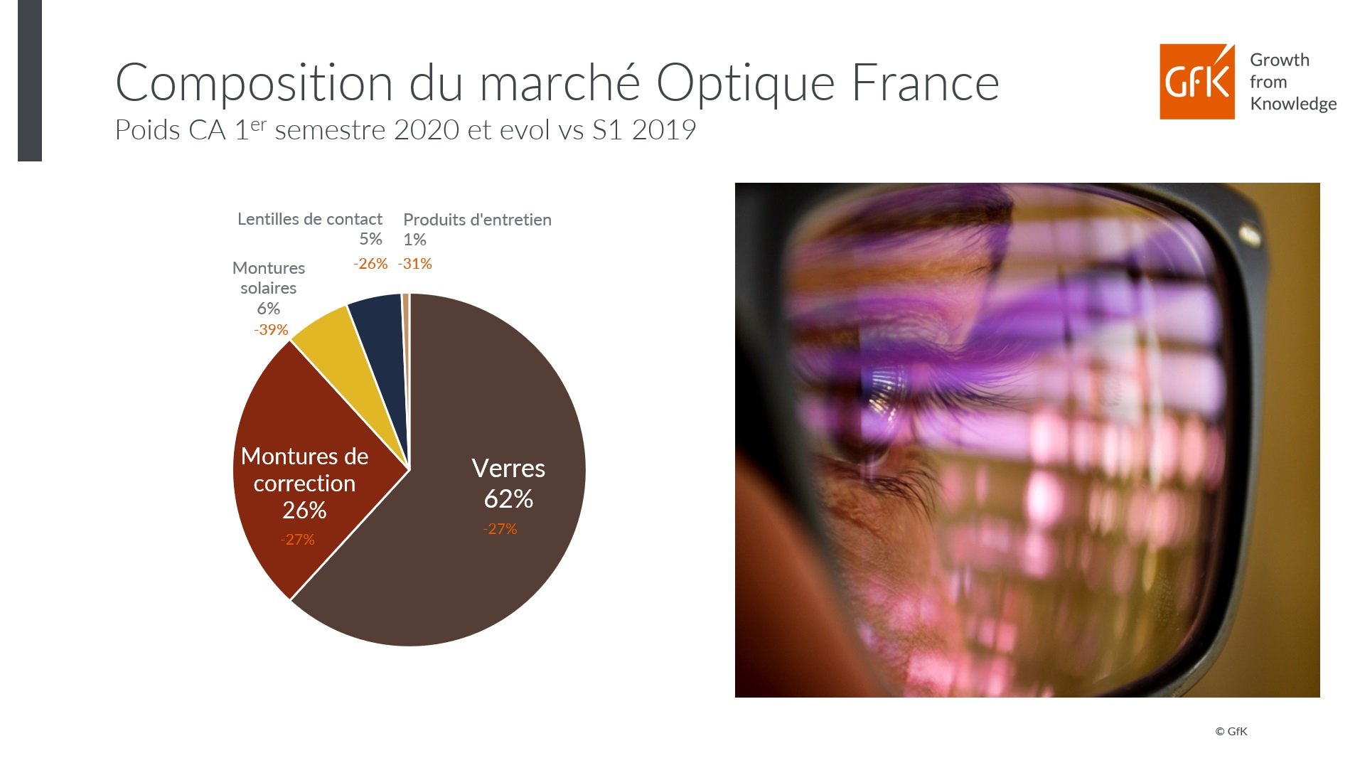 Image intégrée 6 pour chiffres clés du marché Optique France à fin juin 2020