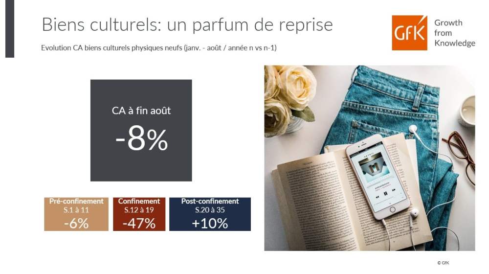 Image principale de Secteur des biens culturels, reprise économique – GfK