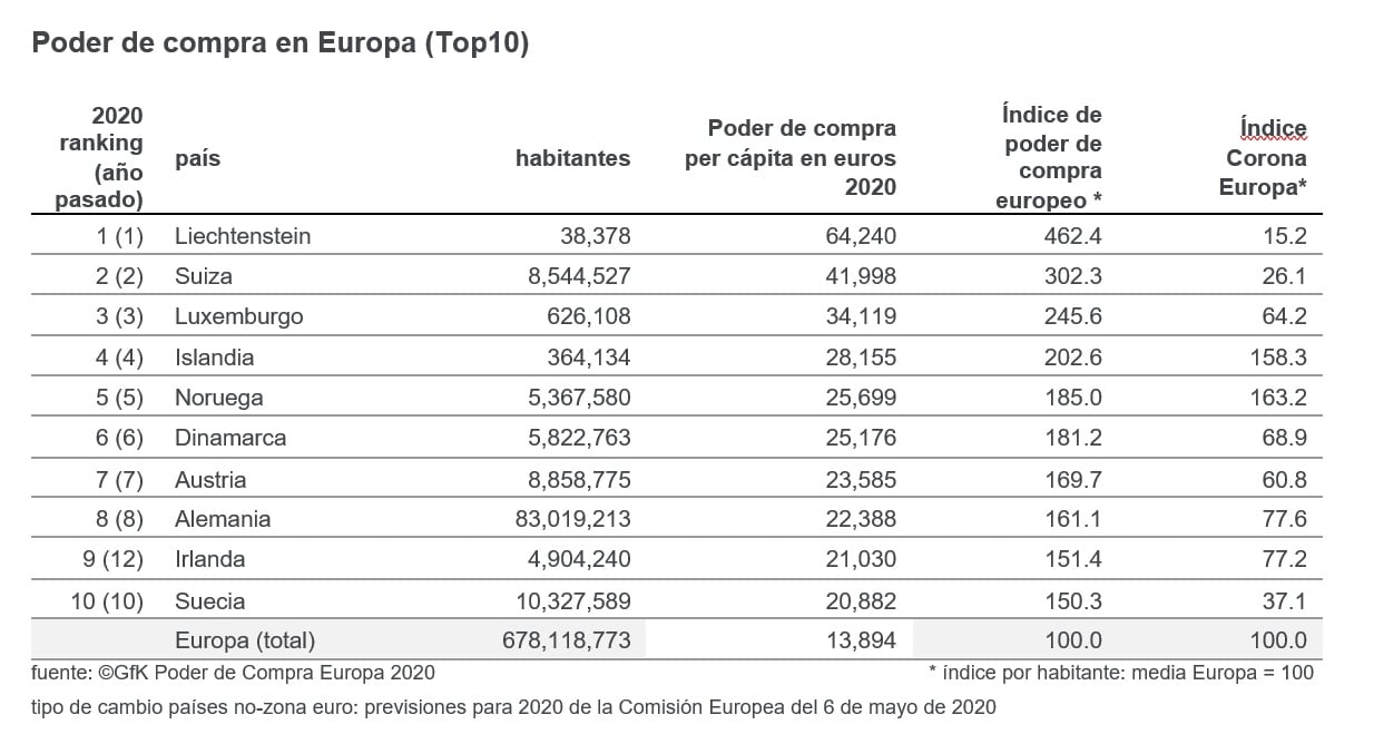 Imagen dentro del contenido 3 de Europa: el poder de compra se reduce de 773&euro; por causa de la Covid-19