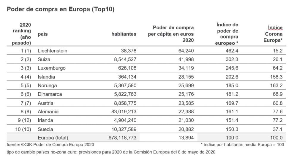 Imagen principal de Europa: el poder de compra se reduce de 773€ por causa de la Covid-19