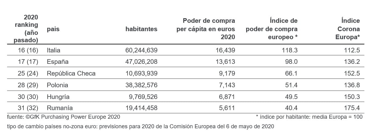 Imagen dentro del contenido 4 de Europa: el poder de compra se reduce de 773&euro; por causa de la Covid-19