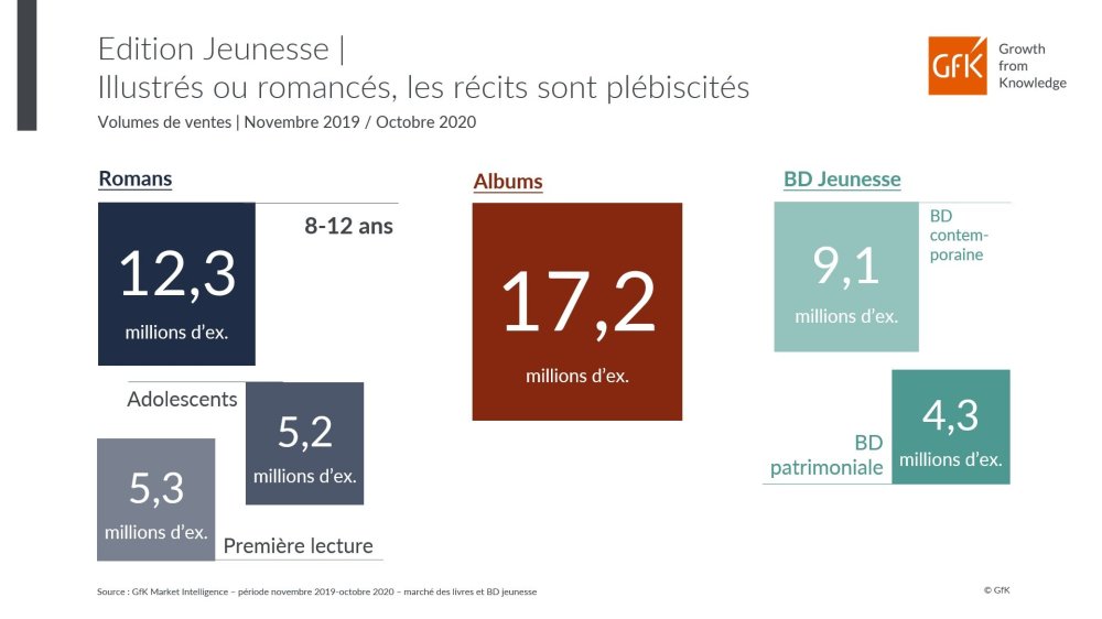 Image principale de Secteur du livre jeunesse, marché du livre enfant – GfK