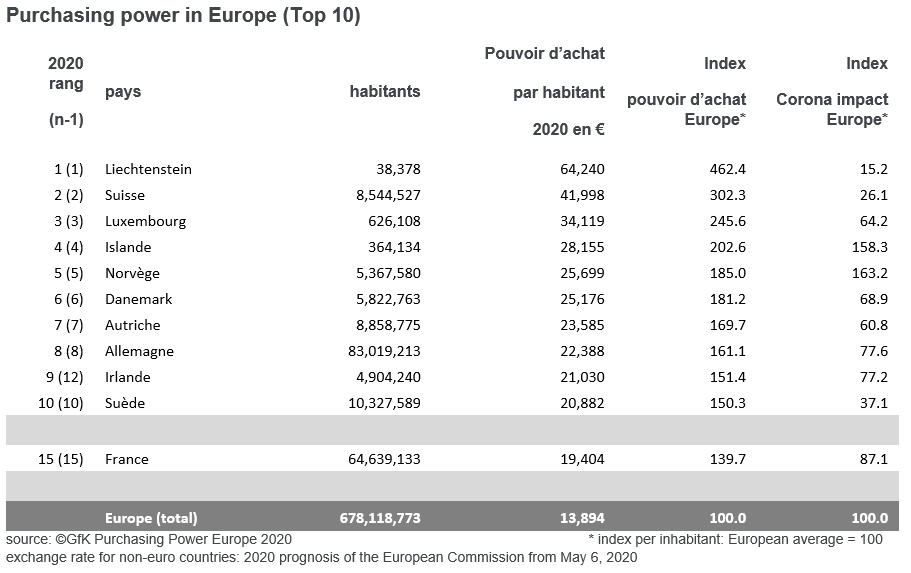 Image principale de Baisse du pouvoir d’achat en Europe de -773 euros en 2020