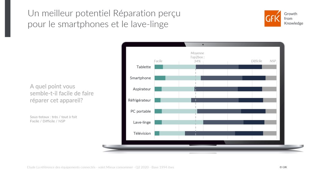 Image principale de High-Tech reconditionné ou d’occasion : chiffres clés – GfK