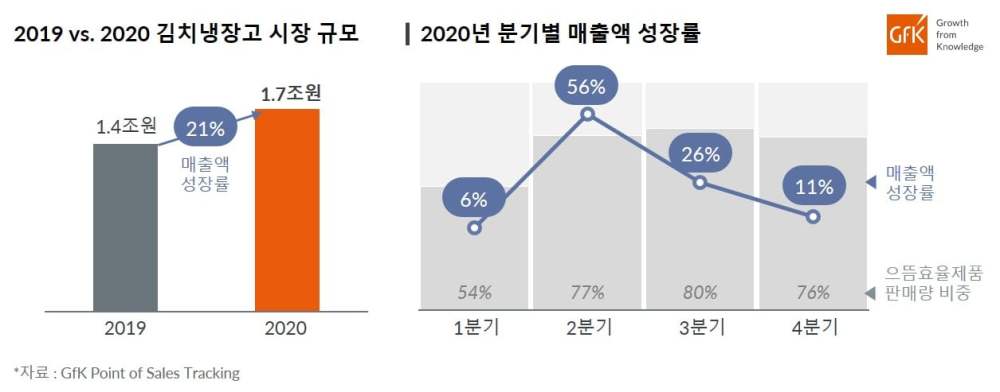 Hero image for GfK, 2020년 김치냉장고 시장 전년대비 21% 성장