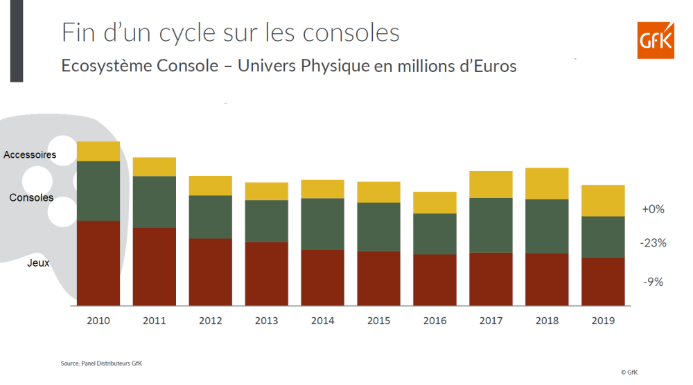 Image principale de Gaming 2019: recul du CA Hardware & Jeux physiques