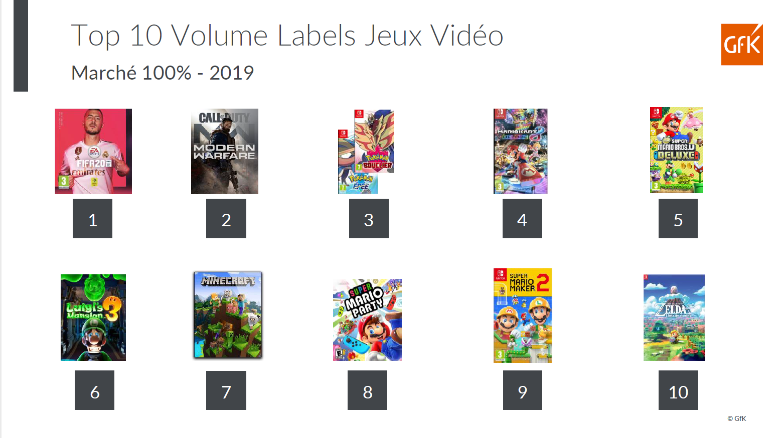 Image int&eacute;gr&eacute;e 7 pour Gaming 2019: recul du CA Hardware & Jeux physiques