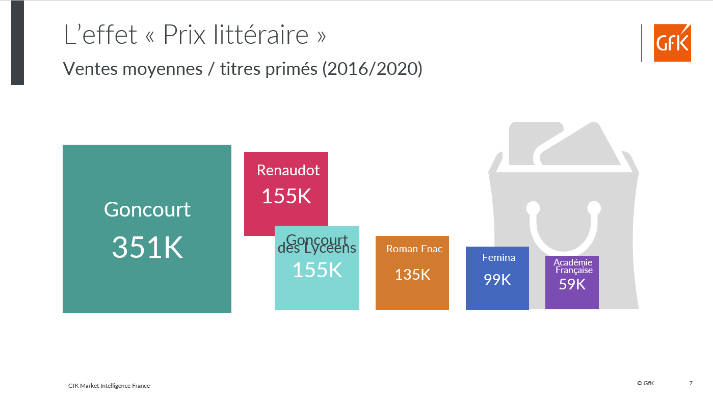 Image int&eacute;gr&eacute;e 4 pour tendances LIVRES France, ventes BD Romans janv-aout 2021 tous circuits