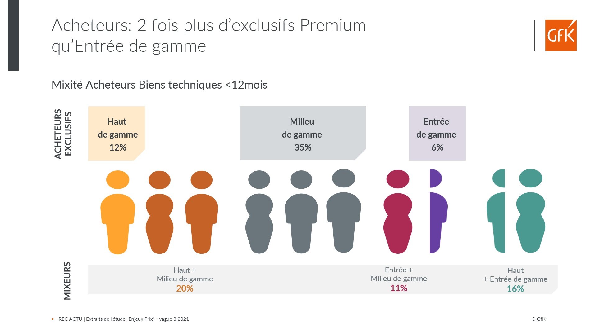Image int&eacute;gr&eacute;e 2 pour influence du prix sur achat de biens techniques en 2021 France