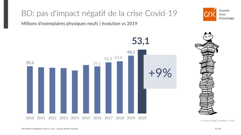 Image principale de Vente de bande dessinée, croissance segment de la BD – GfK