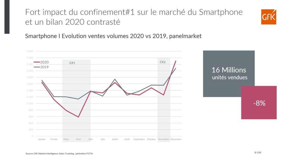 Image principale de Marché mondial des smartphones, impact de la 5G – GfK
