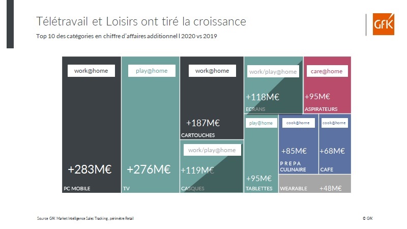 Image principale de Chiffre d’affaires équipement de la maison en France – GfK