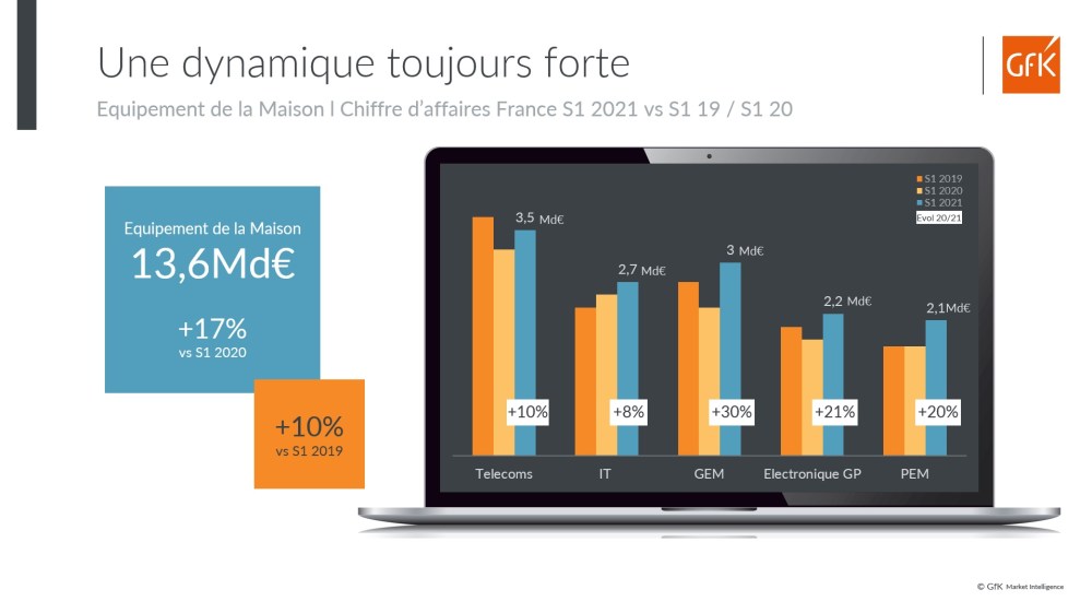 Image principale de ventes equipement de la maison e-commerce prix premium France S1 2021