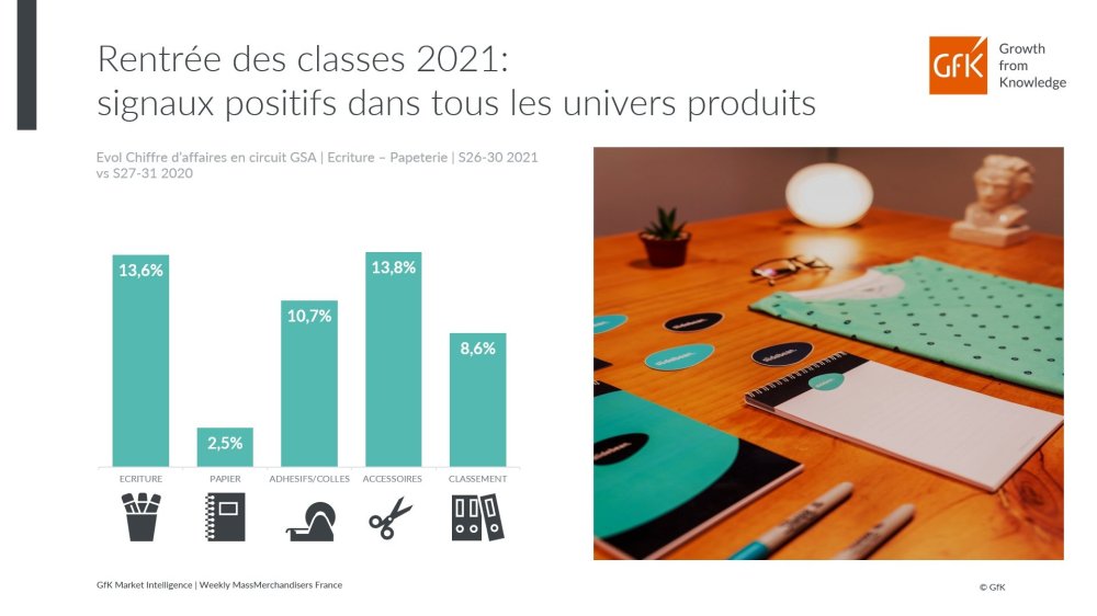 Image principale de Tendances ventes prix fournitures scolaires en GSA à fin juillet 2021