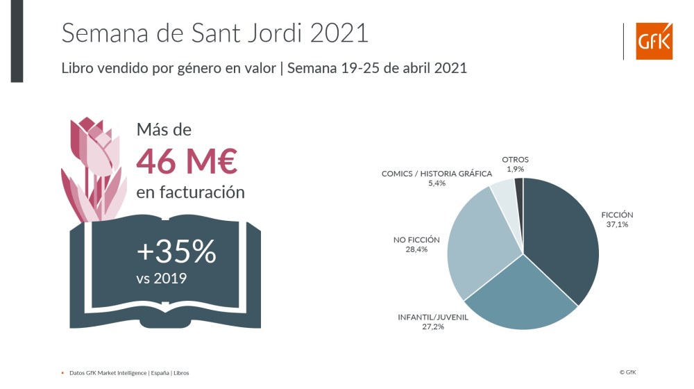 Imagen principal de venta de libros a la festividad de Sant Jordi 2021