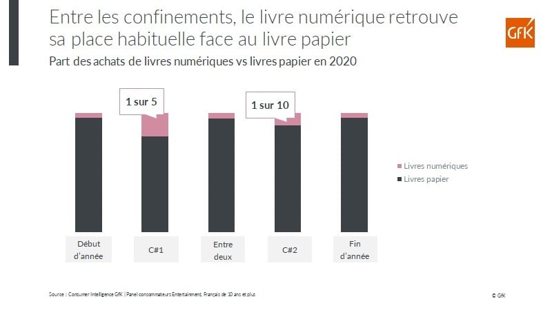Image principale de Tendances du marché Livre en France: formats physiques et numériques