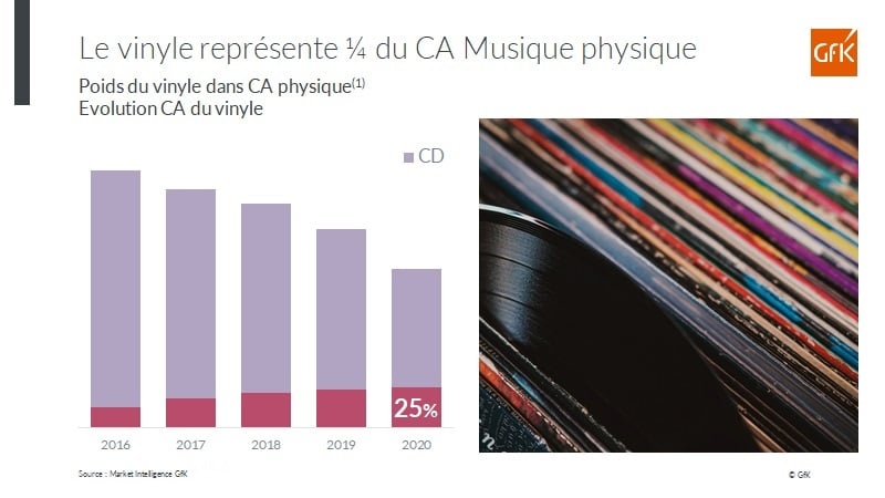 Image principale de Ventes 2020 Musique streaming, CD et vinyle en France
