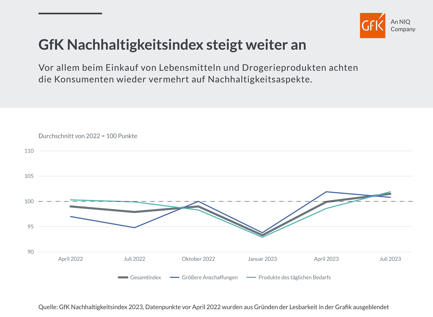 Bild im Inhalt 3 zu GfK Nachhaltigkeitsindex steigt weiter an