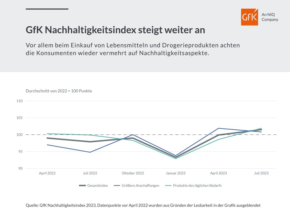 Hero-Bild zu GfK Nachhaltigkeitsindex steigt weiter an