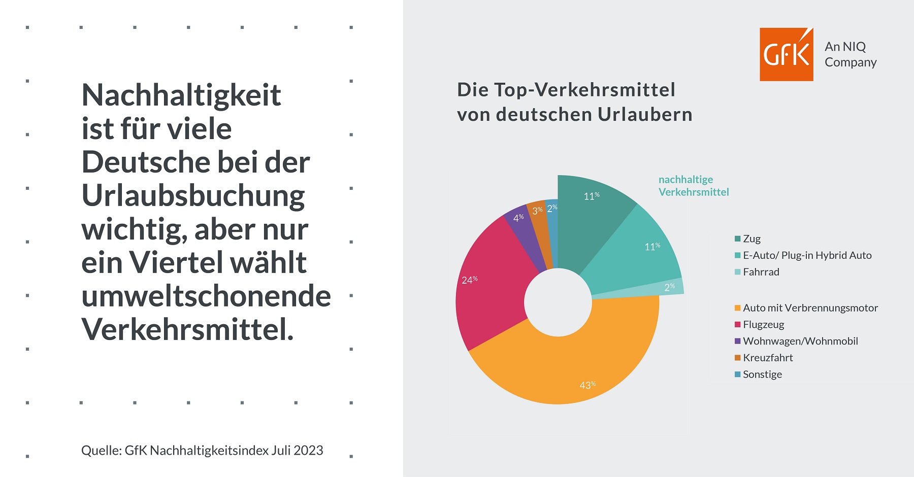 Bild im Inhalt 4 zu GfK Nachhaltigkeitsindex steigt weiter an