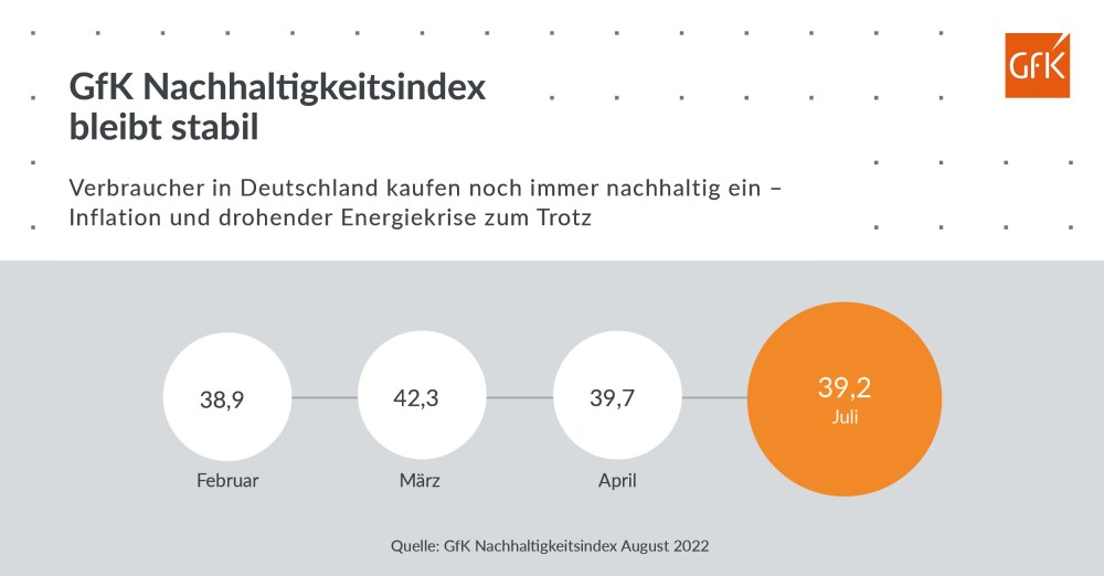 Hero-Bild zu Mehr Energieeffizienz, weniger Bio-Fachmarkt: Wo die Deutschen nachhaltig kaufen und wo nicht
