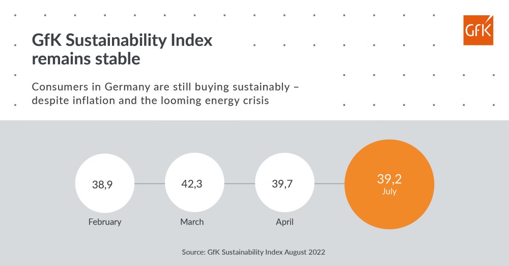 Hero image for More energy efficiency, fewer organic specialty stores: Where Germans buy sustainably and where they don’t