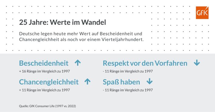 Bild im Inhalt 2 zu 1997 vs. 2022: Deutsche legen mehr Wert auf soziale Werte, Bildung und Freizeit
