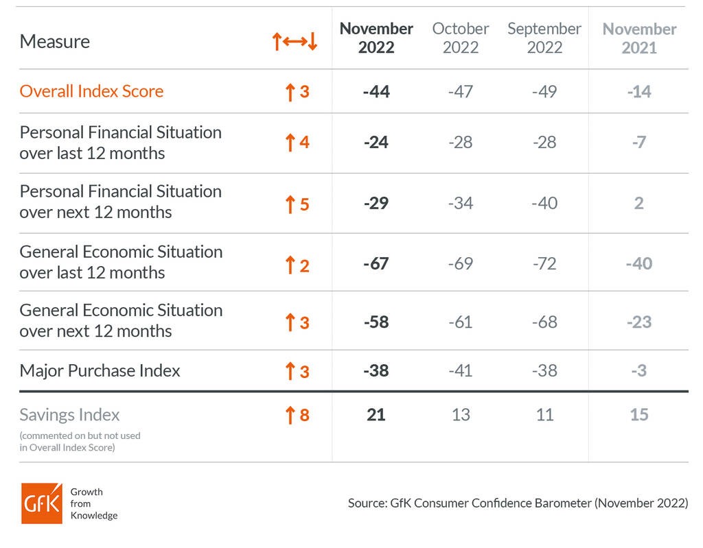 Inline image 2 for UK Consumer confidence up three points at -44 in November