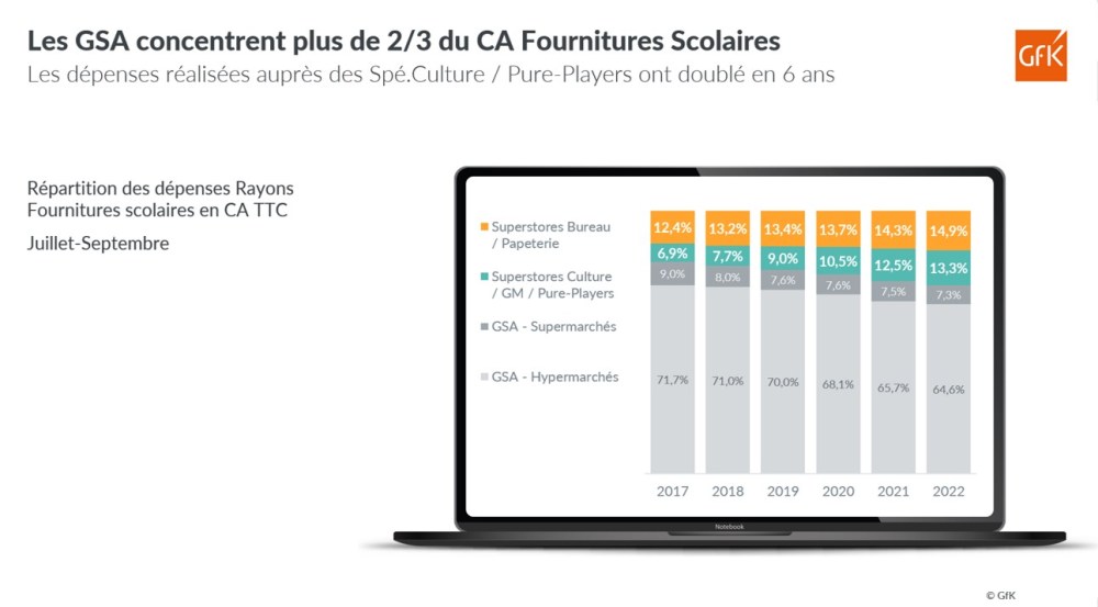 Image principale de Bilan des achats Rentrée des Classes 2022