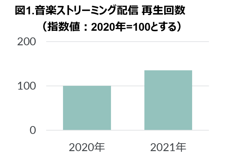 Hero image for 2021年 音楽ストリーミング配信市場動向