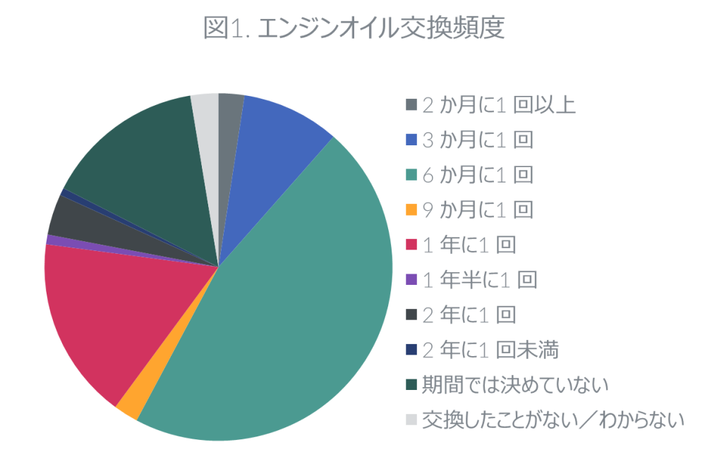 Hero image for エンジンオイル購買行動に関する調査
