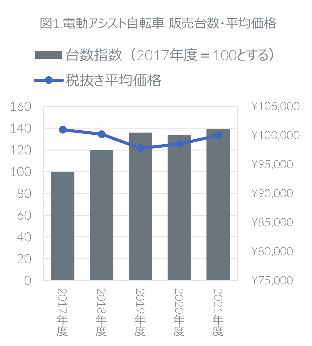 Inline image 1 for 2021年度 電動アシスト自転車の販売動向